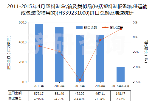 2011-2015年4月塑料制盒,箱及類似品(包括塑料制板條箱,供運(yùn)輸或包裝貨物用的)(HS39231000)進(jìn)口總額及增速統(tǒng)計(jì)
